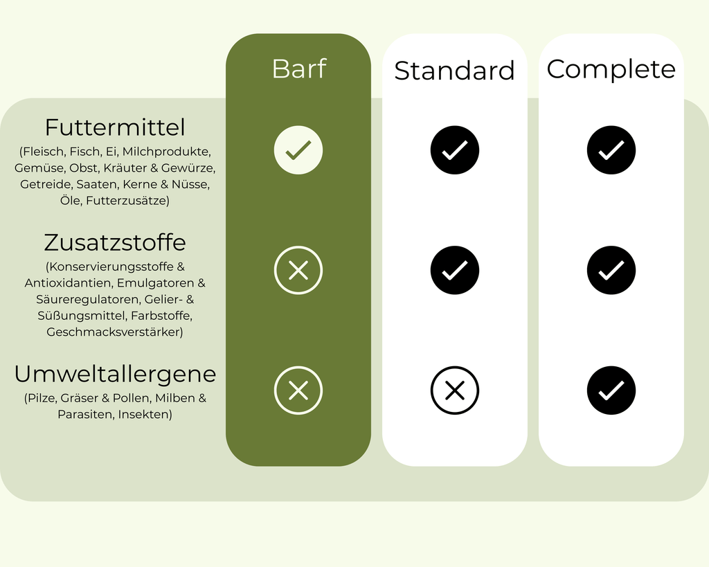 Allergietest Katze - Barf