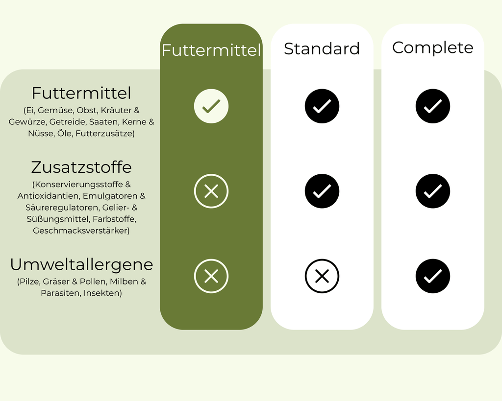 Allergietest Pferd - Futtermittel