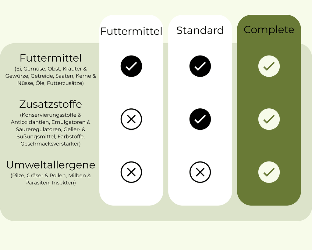 Allergietest Pferd - Complete